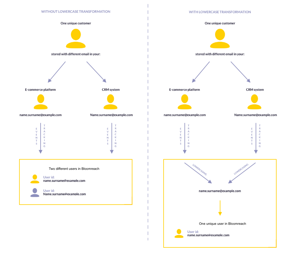 id-transformation.png Lowercase transformation merges case variants of the same email into a single customer profile.
