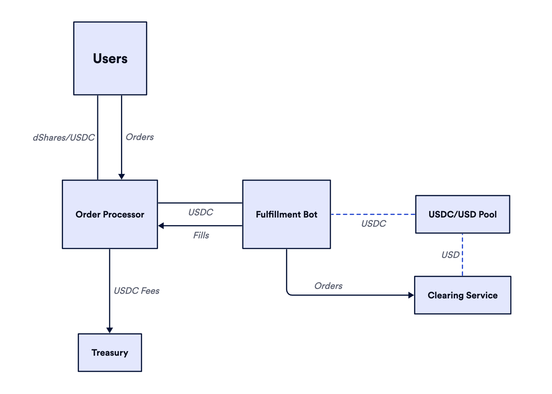 Asset Flow High Level