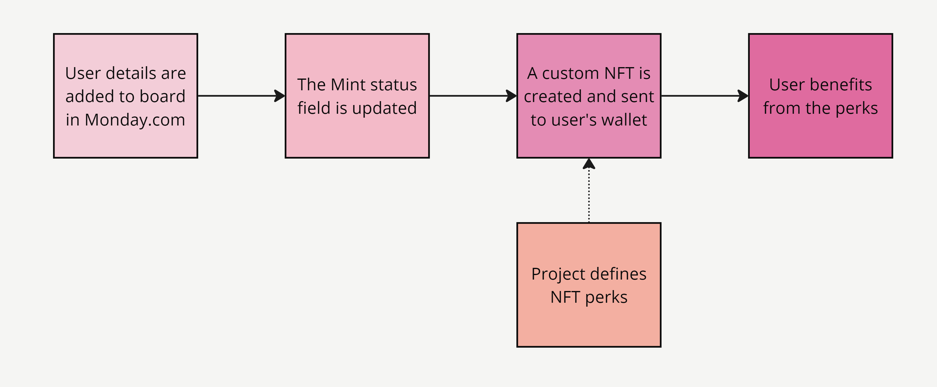 NFT Minting Flow