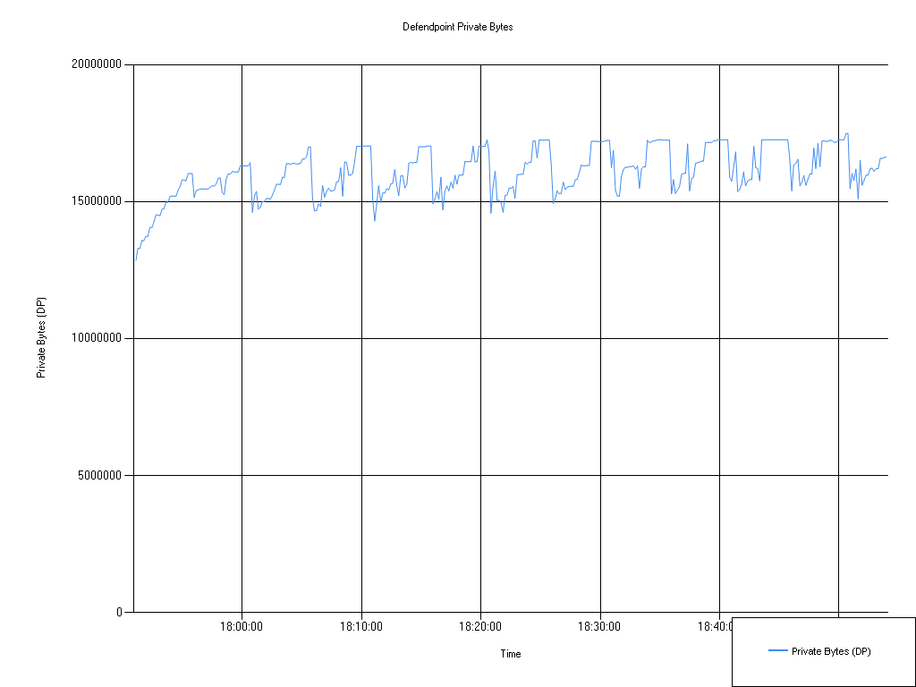 26.1 Defendpoint Private Bytes, medium flex