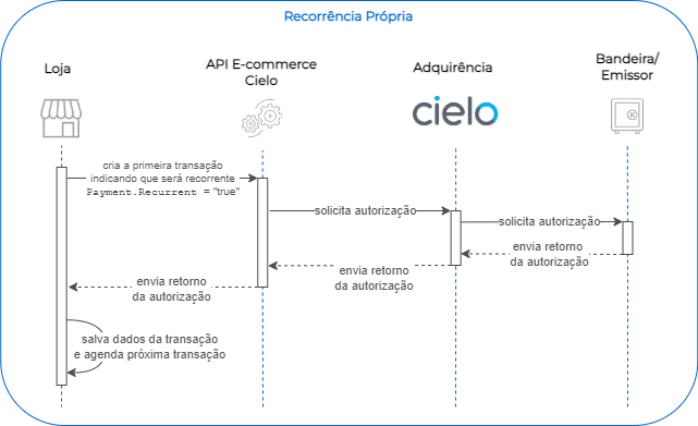 Recorrência Própria