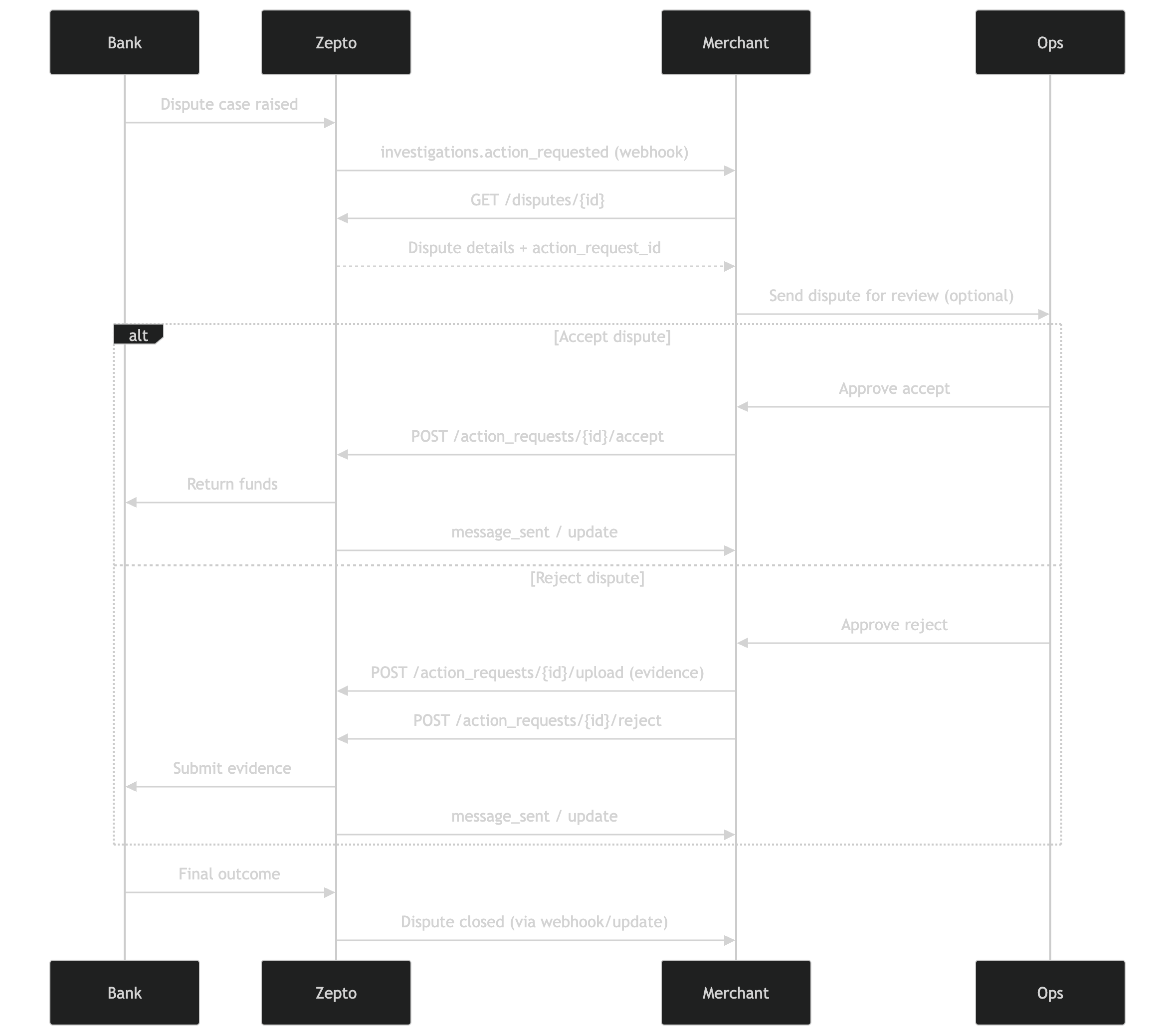 Zepto PayTo Disputes flow diagram showing the merchant, Zepto, and bank dispute process