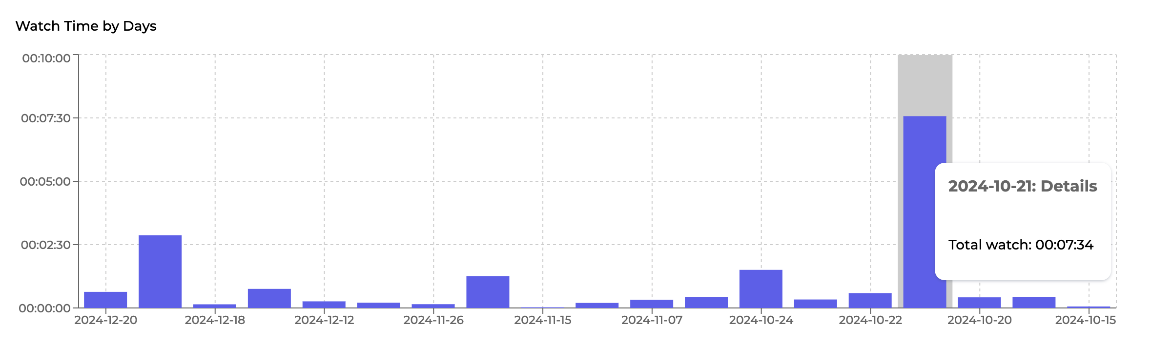 Watch Time by Days Chart