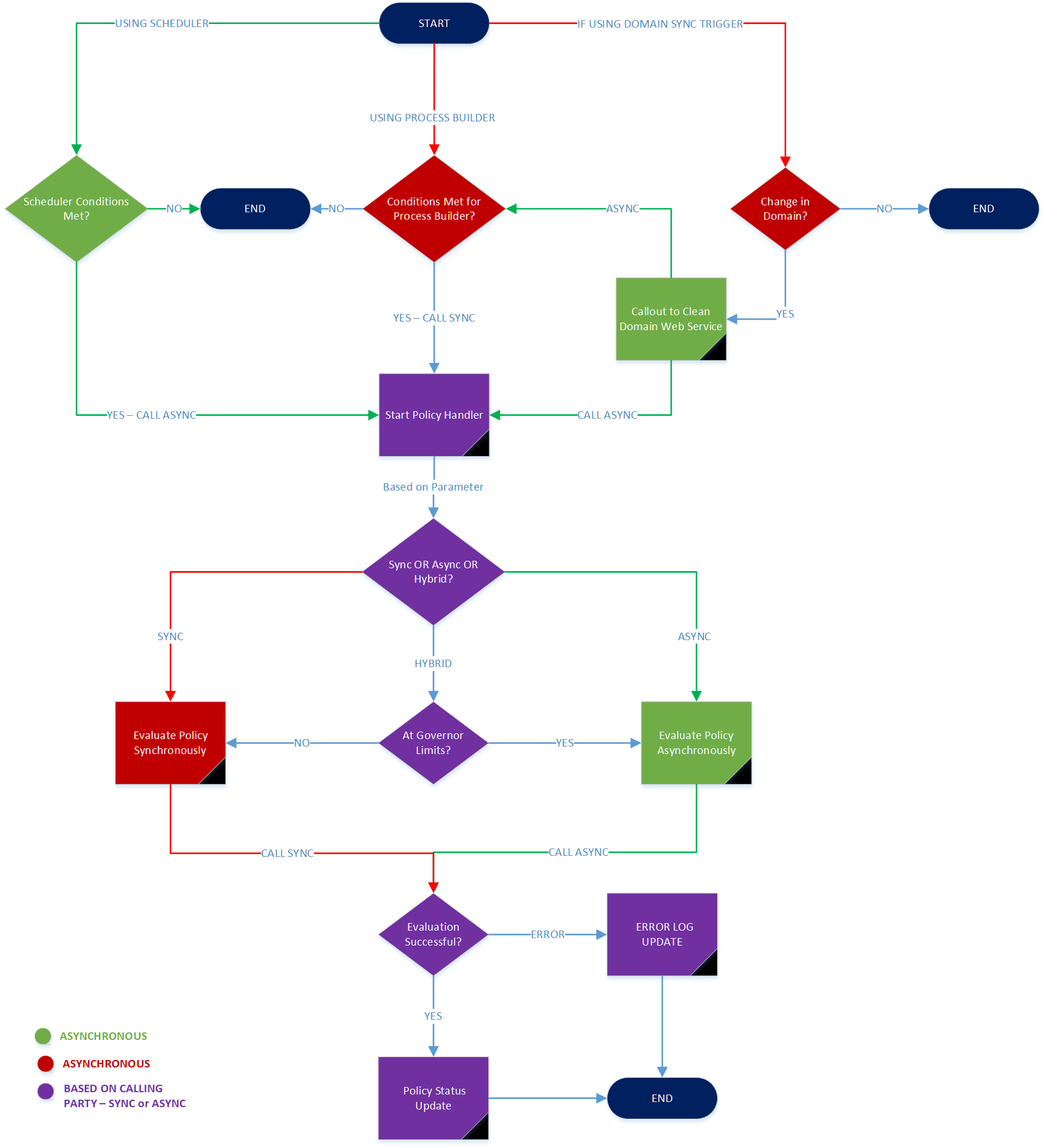 b7aa42c-Triggering_The_Policy_Execution_Flow.png