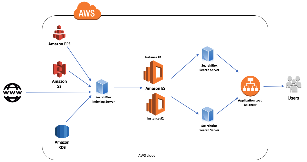 Users instances. AWS Amazon. Elasticsearch в AWS. Elasticsearch фильтр. Amazon web services аналоги.