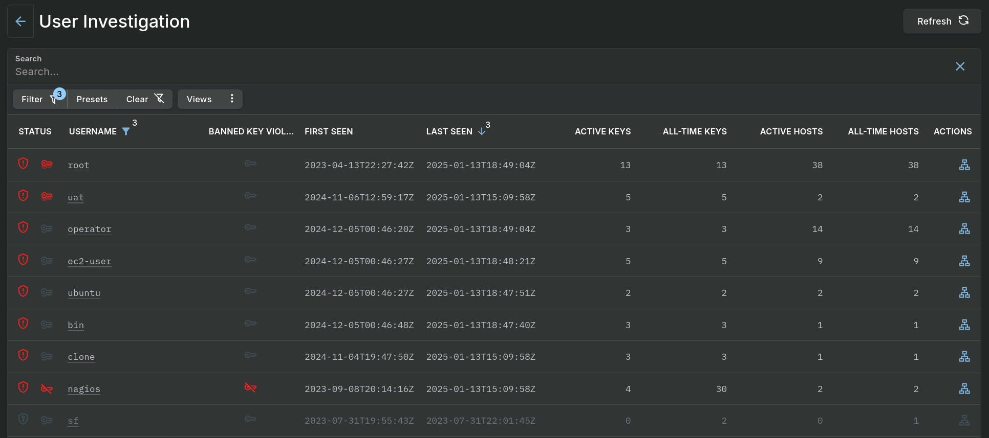 User Investigation - Data Table