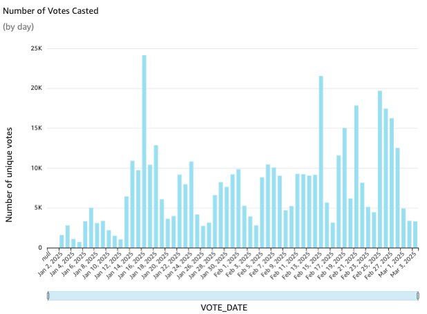 Daily votes casted in polls

***

