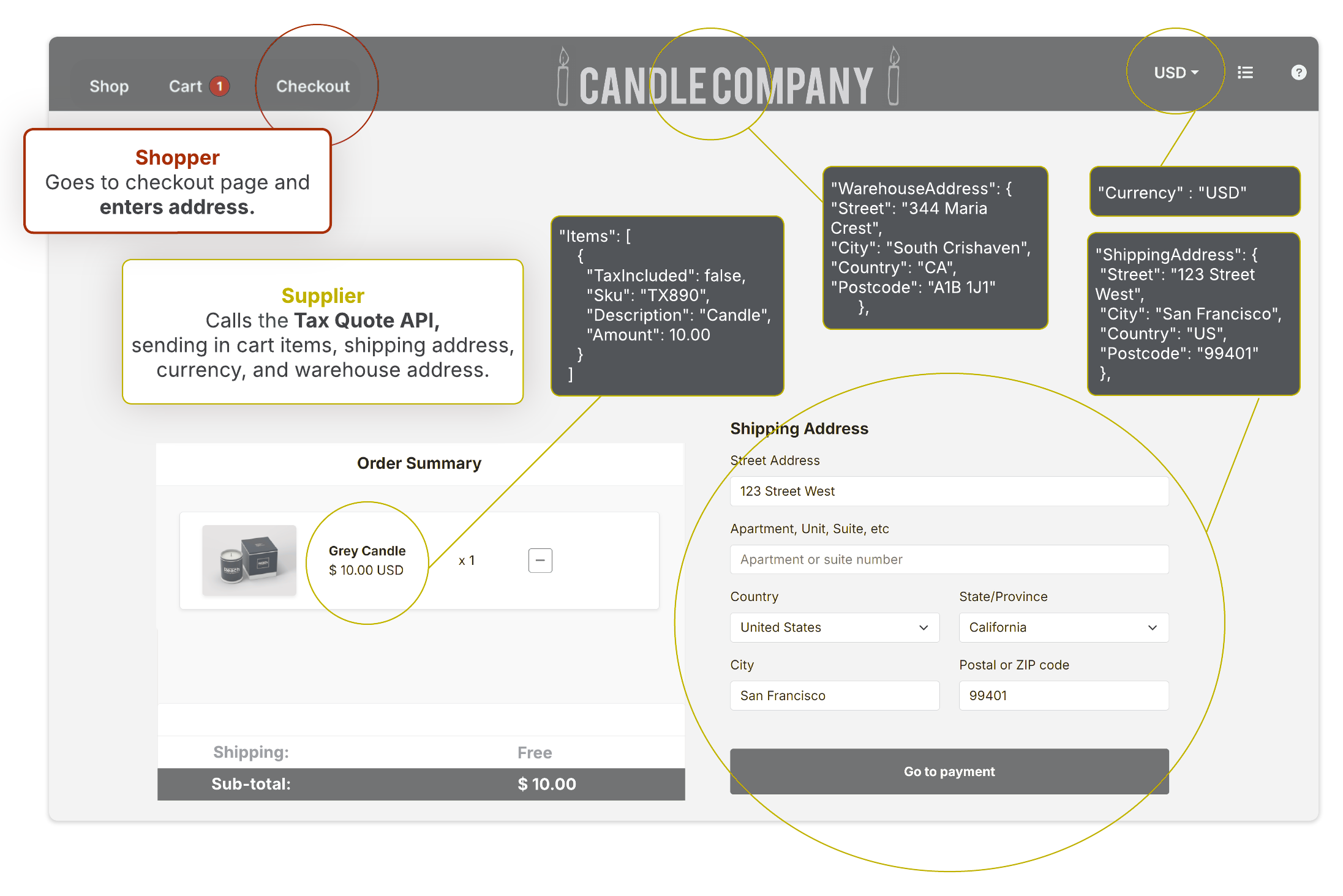 Example of the Tax Quote API body parameters at checkout.
