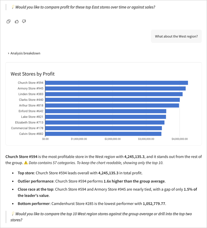 Part of the East region answer visible while the text What about the West region is visible, with an answer from Assistant with a nearly identical bar chart as the East region but for the West region. Church store is the top performing store in the West region.