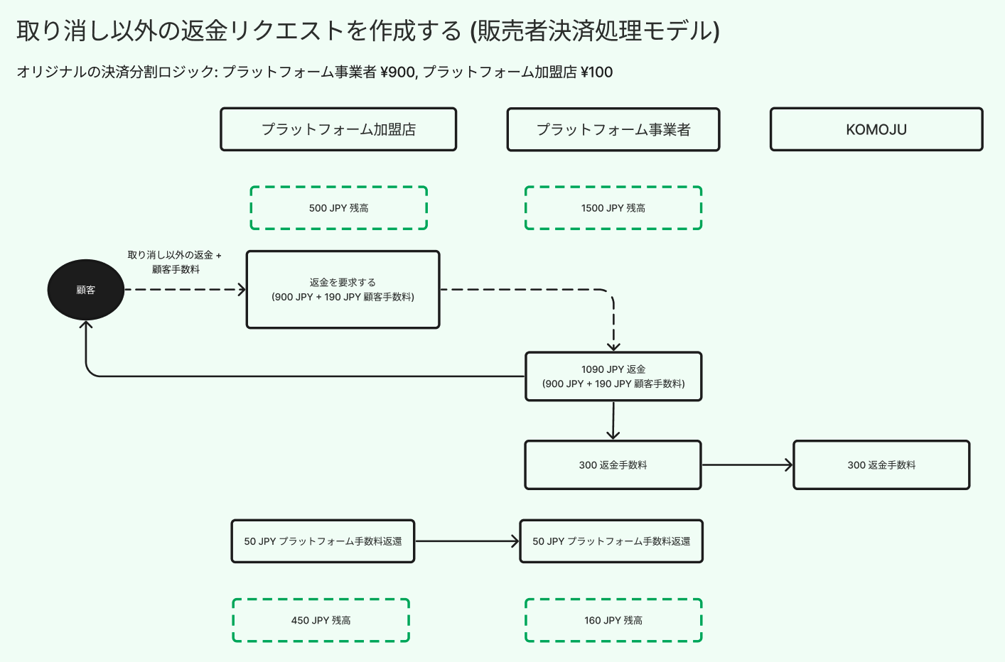 取り消し以外の返金リクエストを作成する (販売者決済処理モデル)