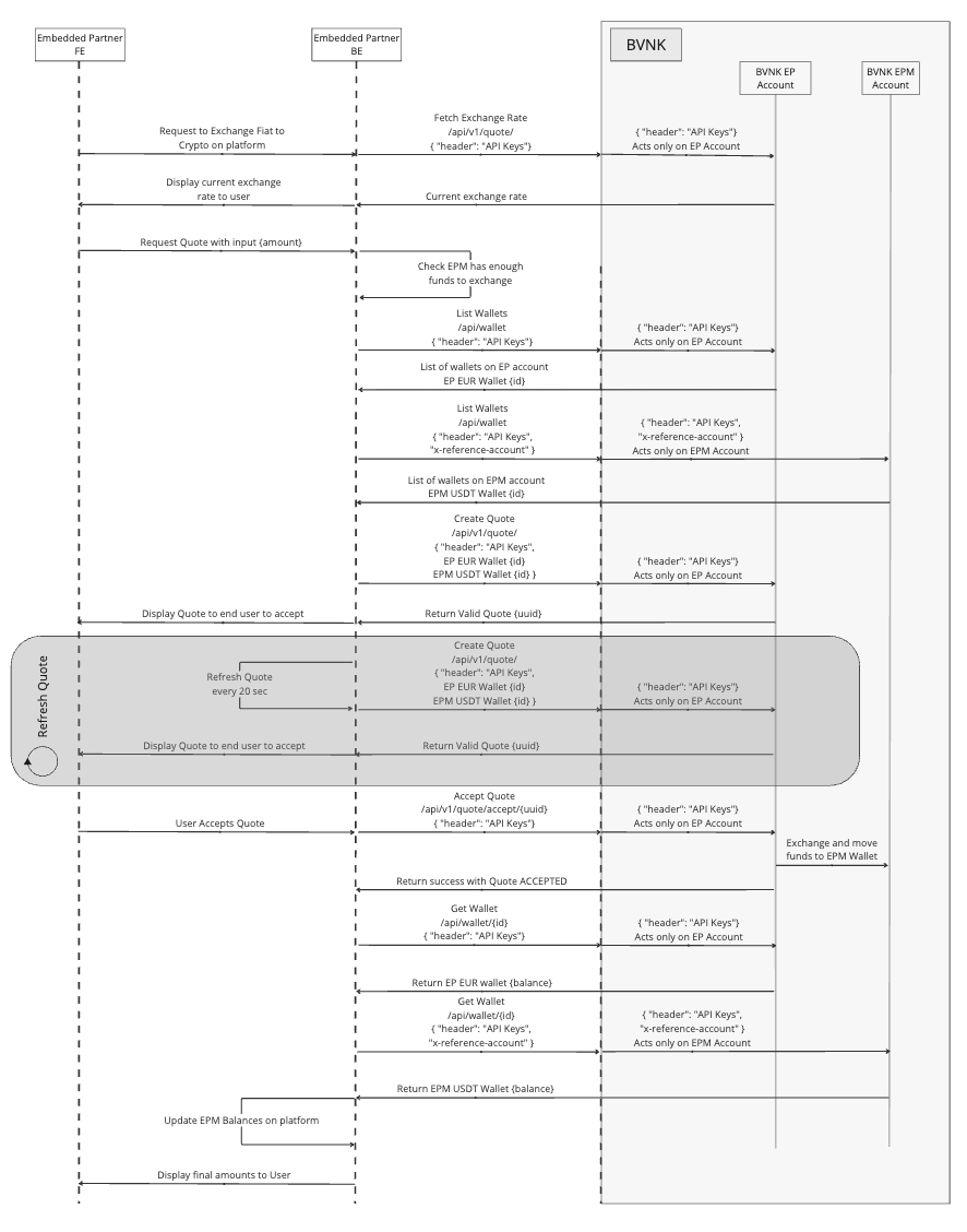 The sequence diagram to move funds from your EP wallet to your EPM wallet using Quote endpoints