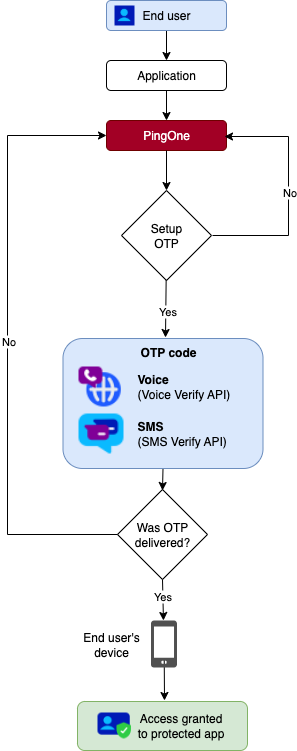 A diagram of the high-level workflow that occurs when using the Telesign SMS Verify API and Telesign Voice Verify API with PingOne.