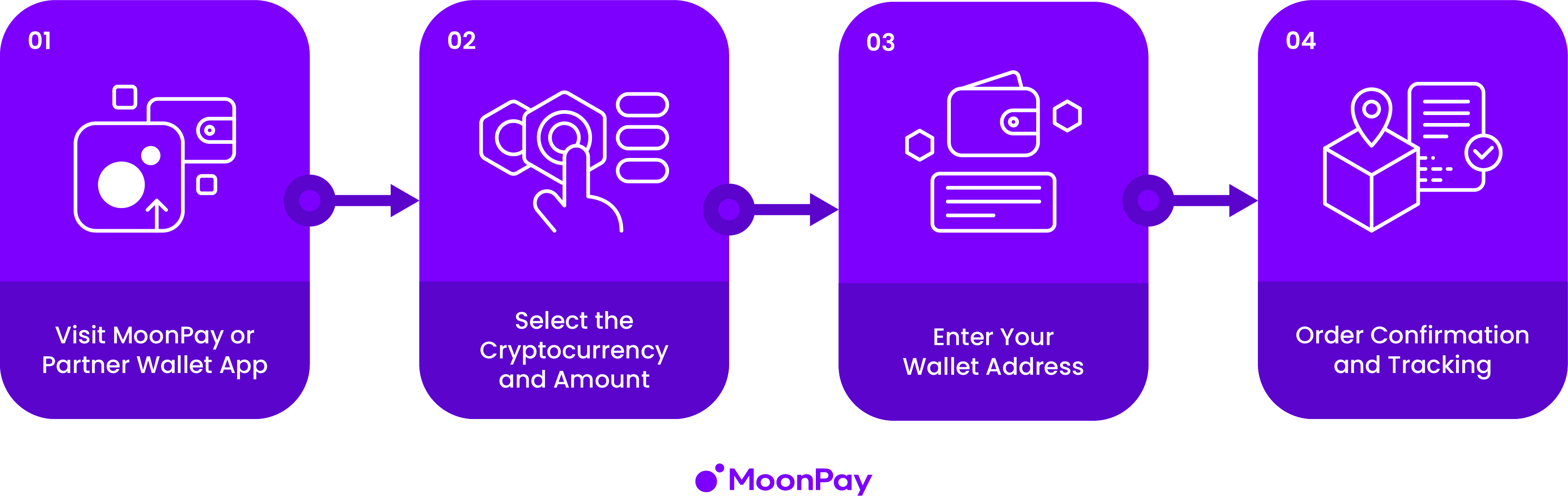 The steps on how to buy cryptocurrency in MoonPay.