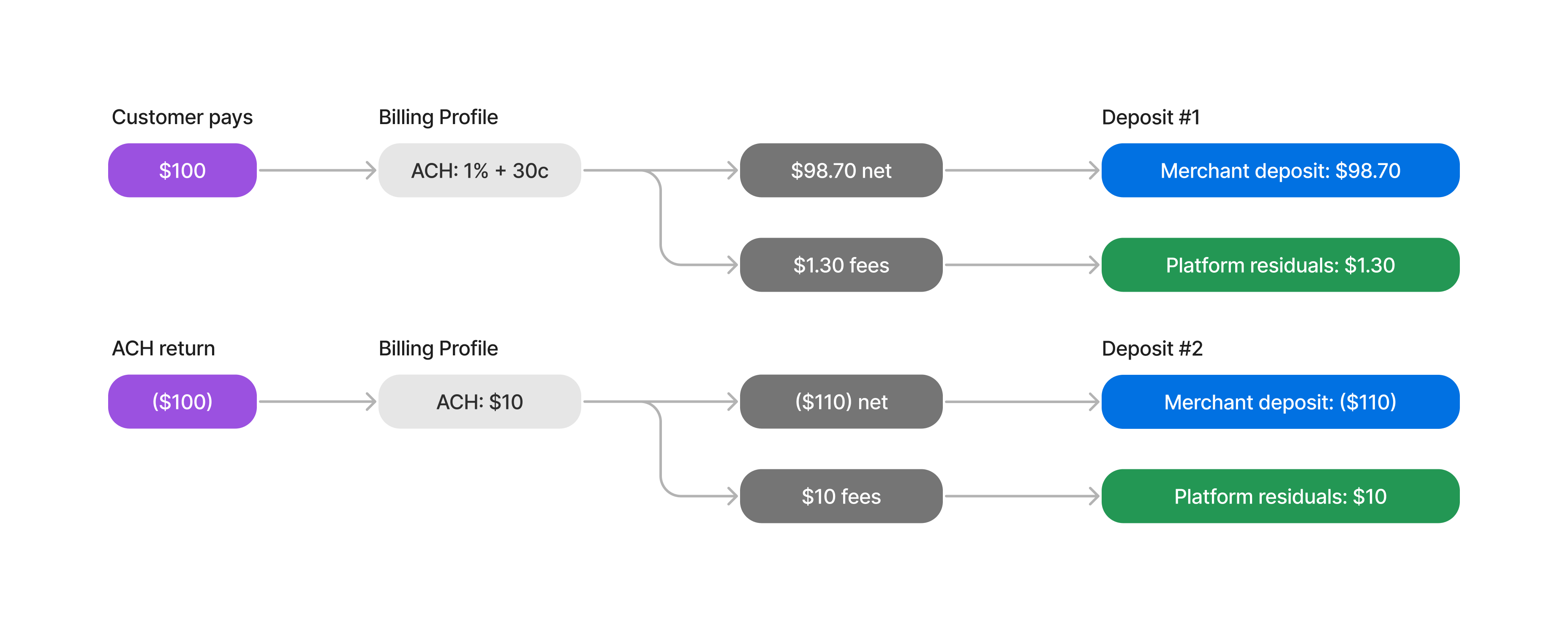 $100 payin is deposited in Deposit #1. The payin is later returned, and the $100 + $10 return fee is now owed by the merchant. $110 will be deducted from the merchant's next deposit.