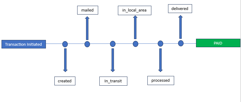 Sample transaction timeline