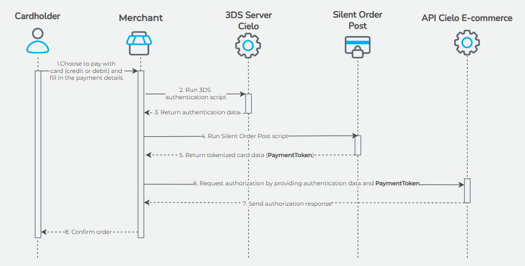 3DS flow with Silent Order Post