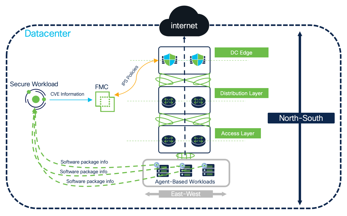 Figure 26: Secure Workload and Secure Firewall Virtual Patch High-Level Architecture