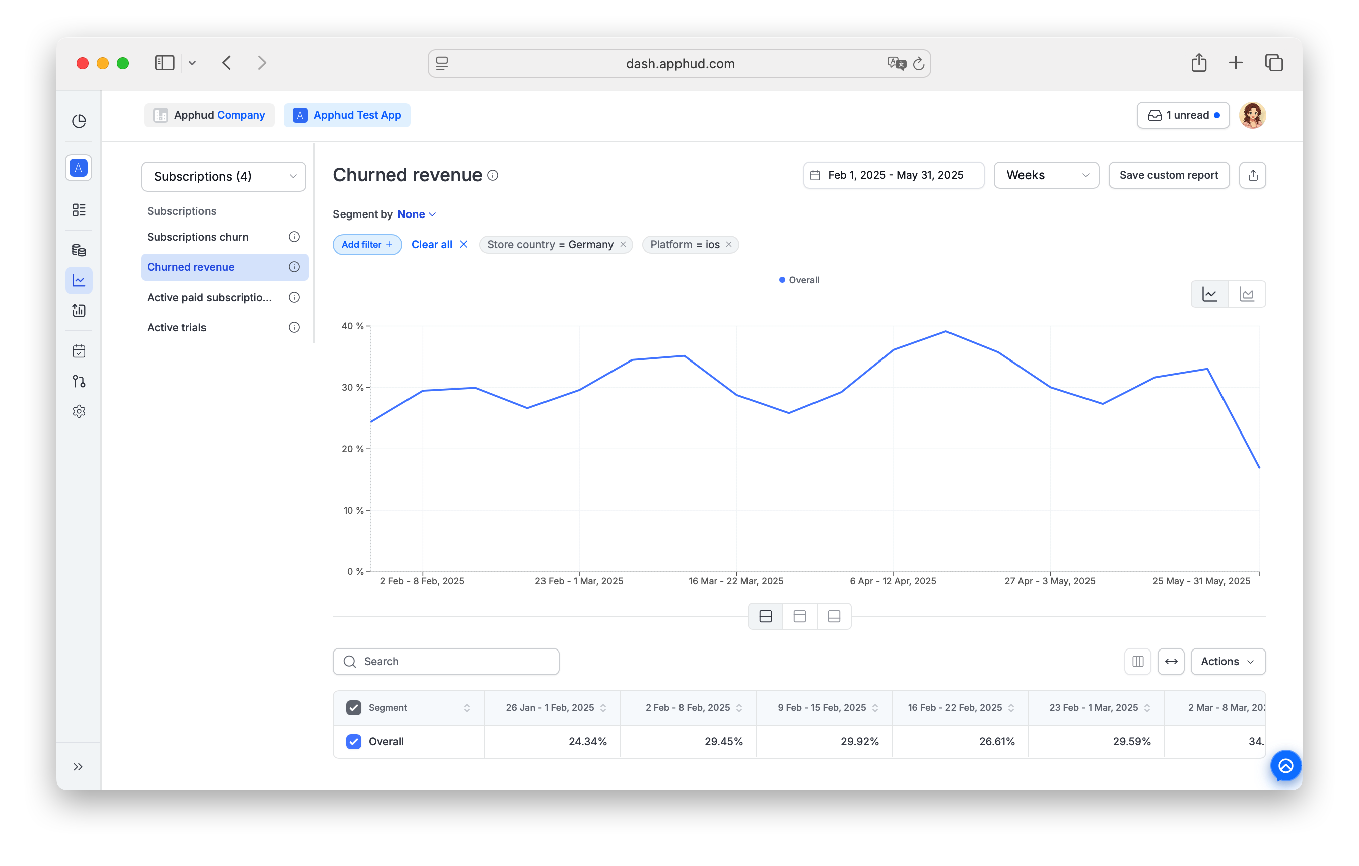 Apphud - Churned Revenue chart
