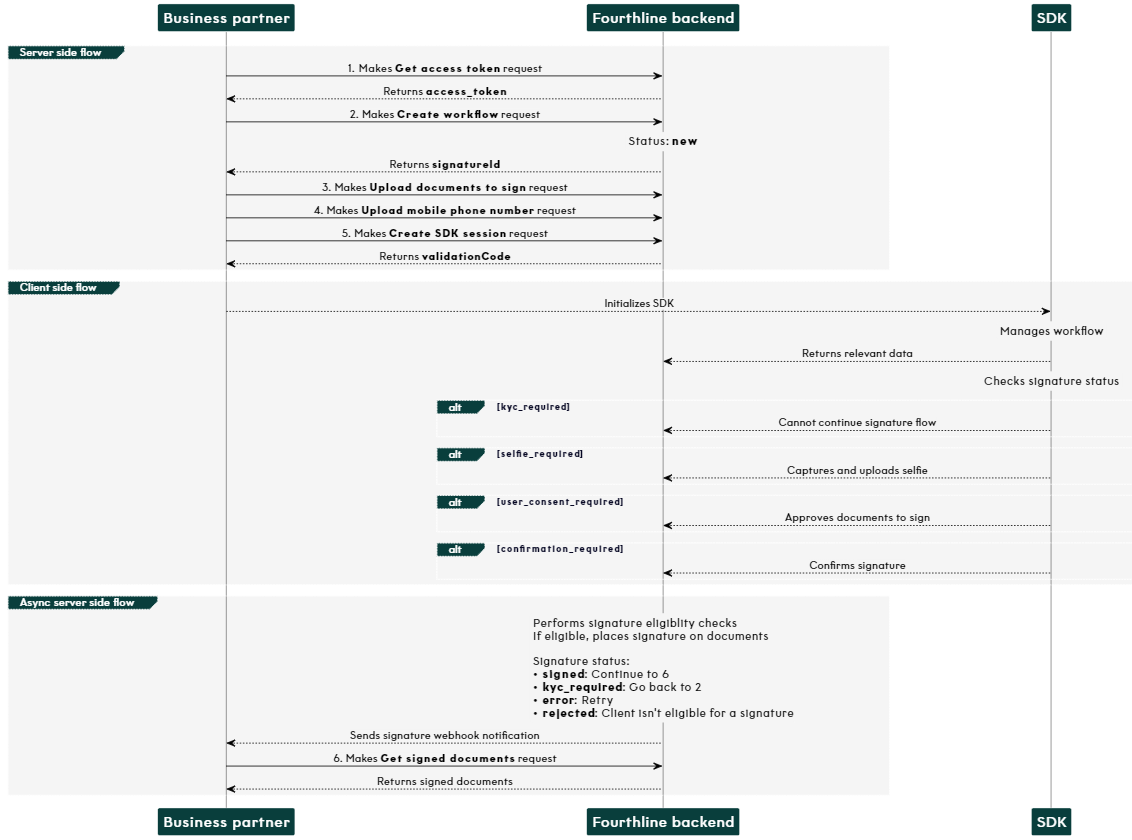 Qualified Electronic Signature App Drop-in flow