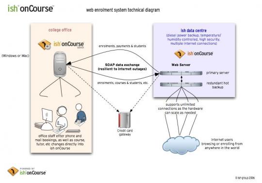 Connectivity between your website and the onCourse client software