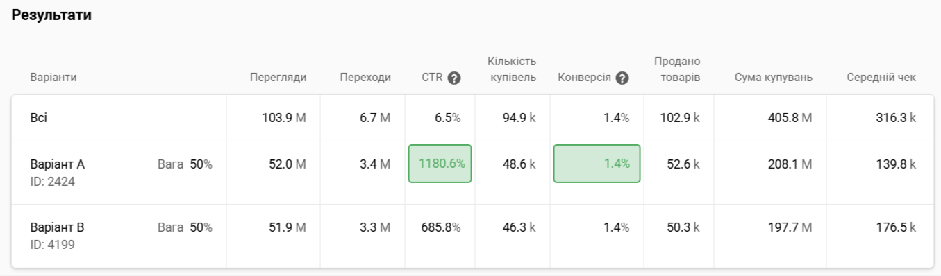 Результати