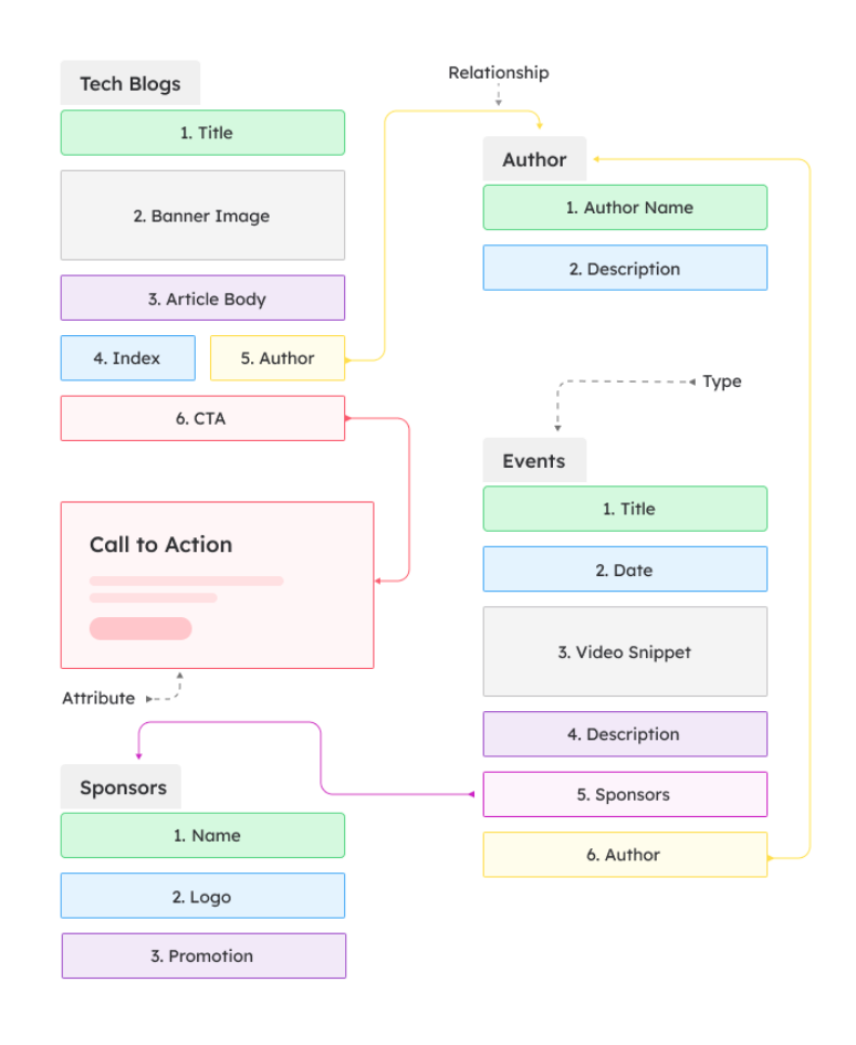 Define Content Type