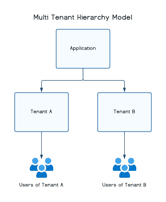 Multi-Tenant Entity Model