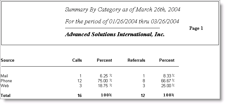 Summary By Category report