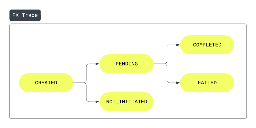 FX trade order status flow chart