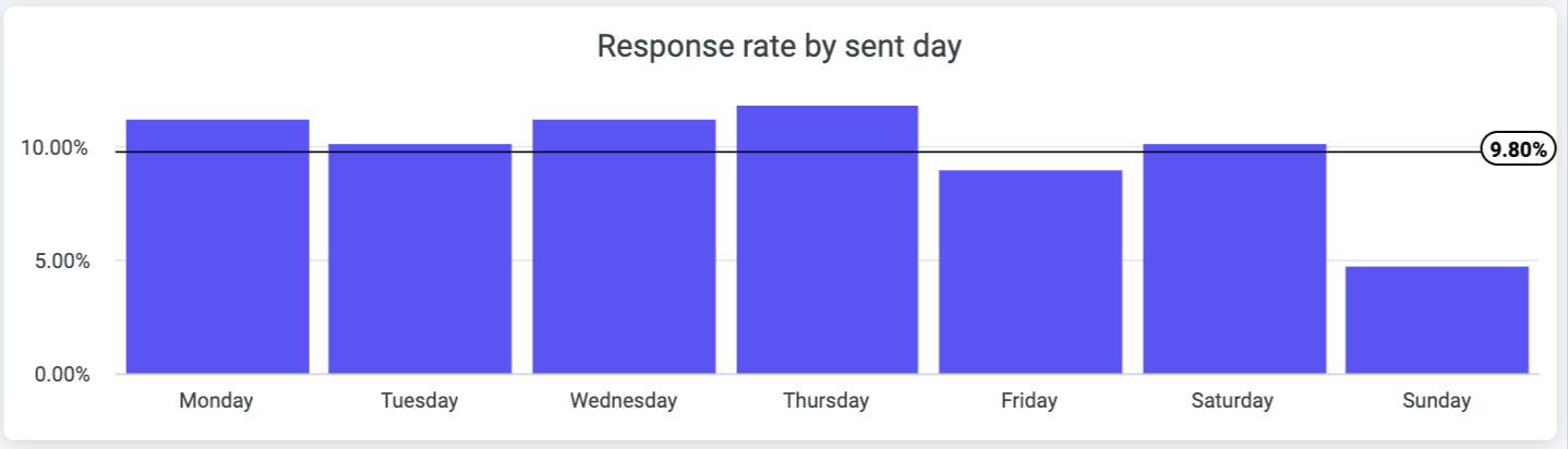 Response rate by sent day
