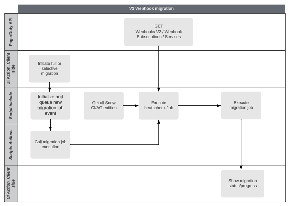 ServiceNow Integration Details