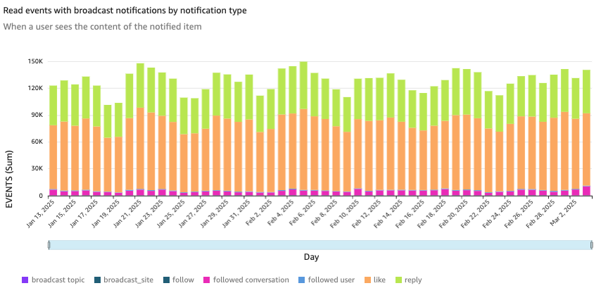 When the users sees the content they are notified about 

This number can be high as users may have already seen the content they are notified about in the comment section before going to the tray (this counts as 2 read events)

***

