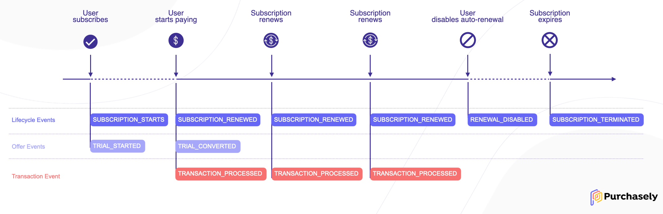 Lifecycle Events, Offer Events and Transactional Event can be forwarded from Purchasely to 3rd-party Engagement / CRM Platform for various purposes