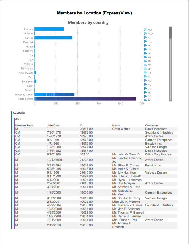 Viewing the Members by Location report example 1