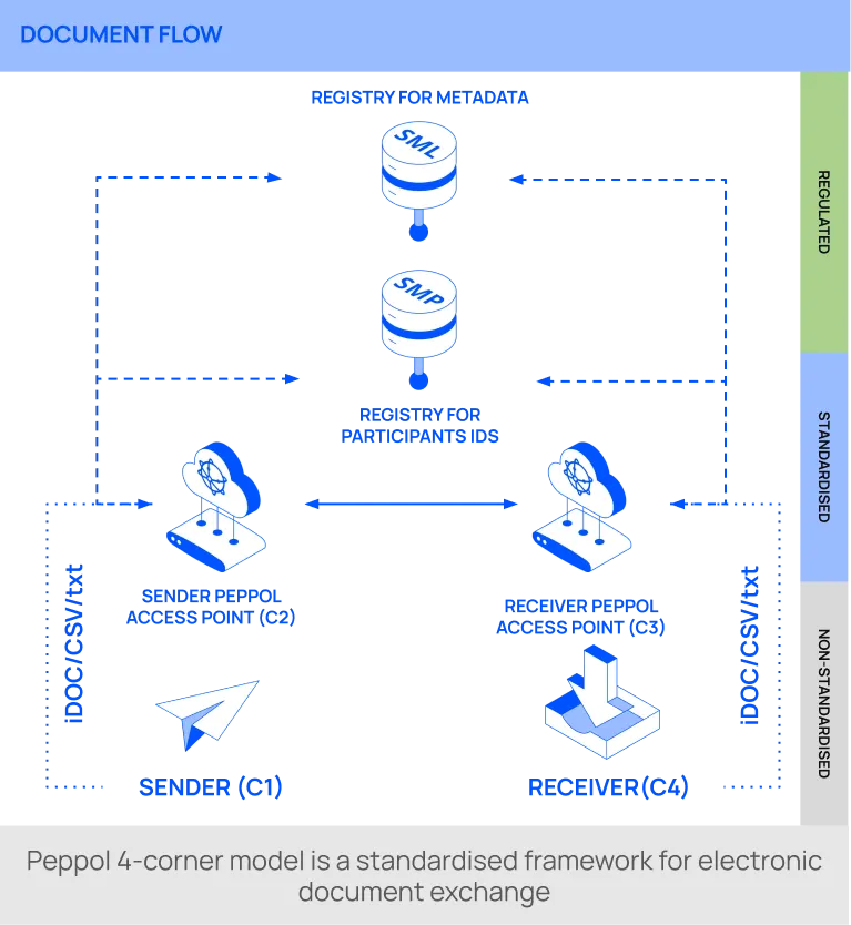 Flow of an electronic document using the Peppol 4-corner model.