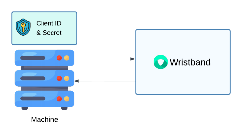 Machine-to-Machine Client Type