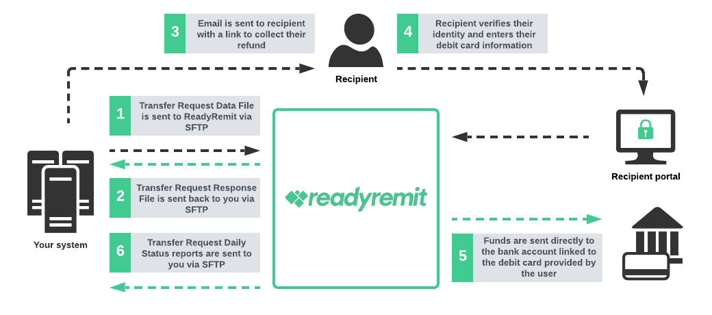What Is A Transfer Request What Is A Transfer Request