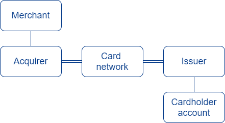Card transaction participants. Double lines indicate card-network rails.