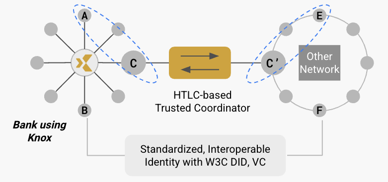 Interoperability using HTLCs for Cross-Chain Communications