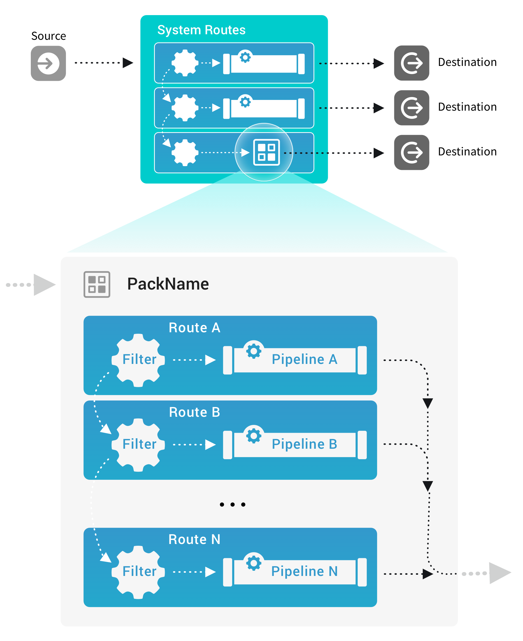 pack-context-exploded.png A Pack snaps into LogStream like an enhanced Pipeline