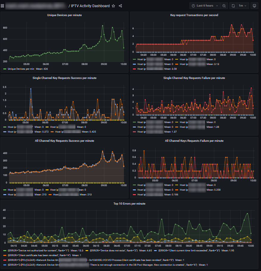 IPTV Activity Dashboard example