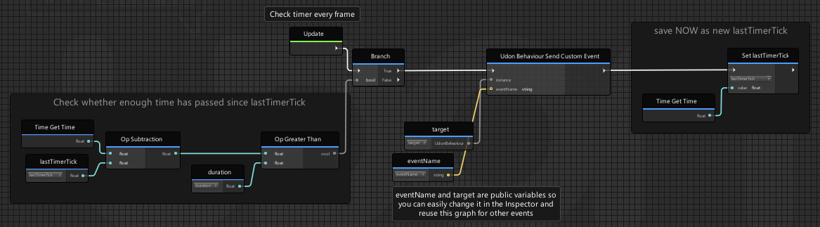 The 'SendEventOnTimer' graph included in the VRChat Examples folder uses groups and comments to explain what's happening in the graph.