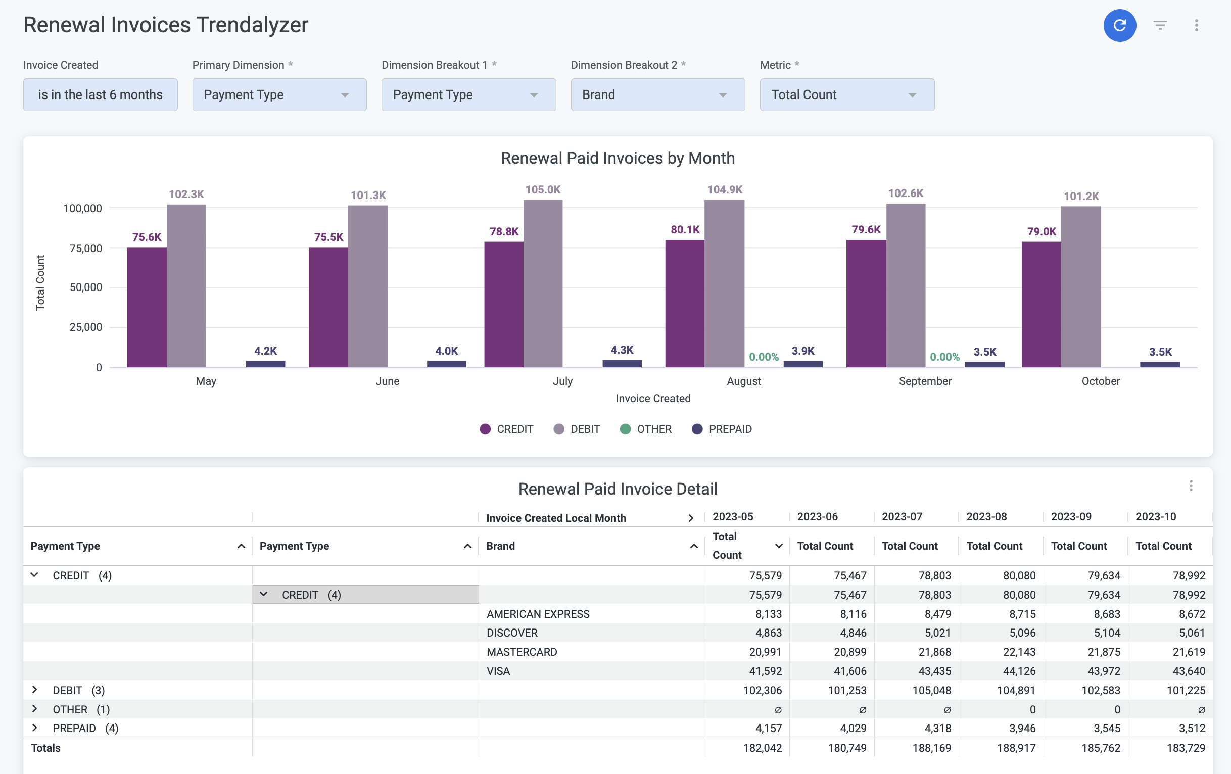 Renewal invoices trendalyzer