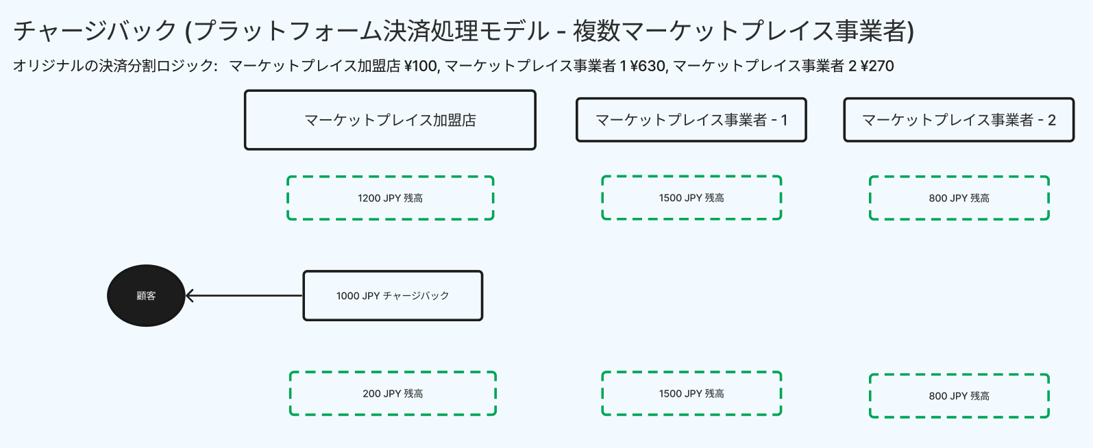 チャージバック (プラットフォーム決済処理モデル - 複数マーケットプレイス事業者)