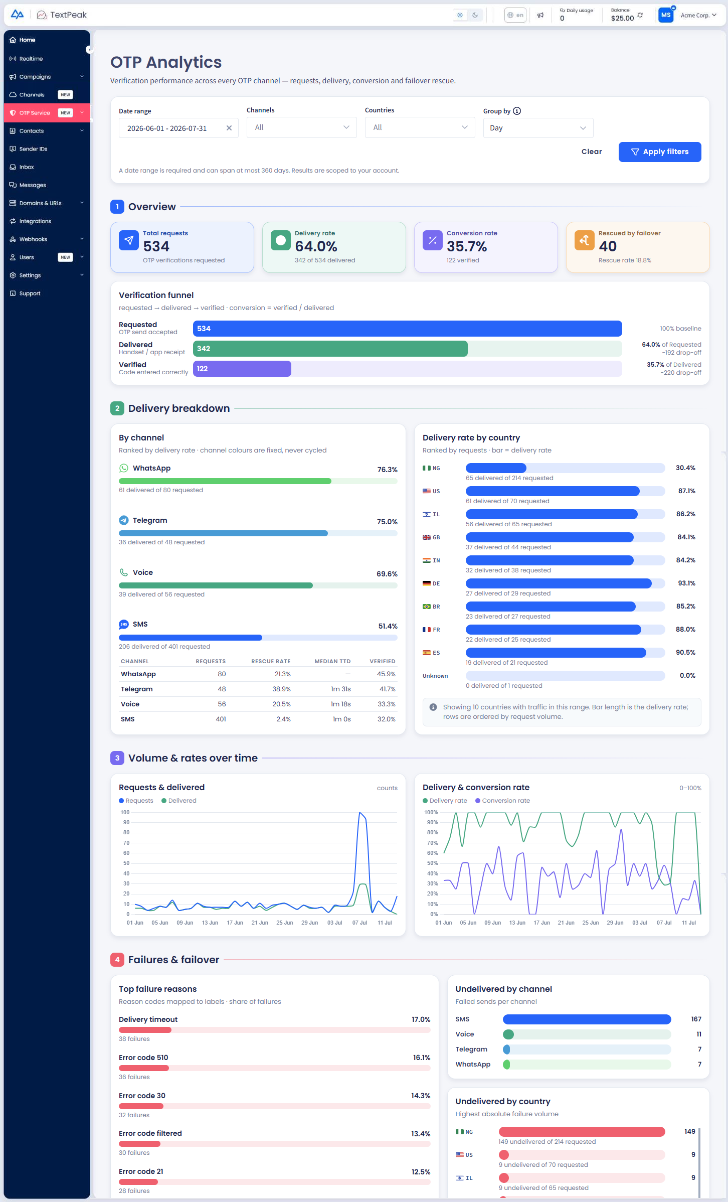 Screenshot of the OTP Analytics page showing the filter bar and the first dashboard sections