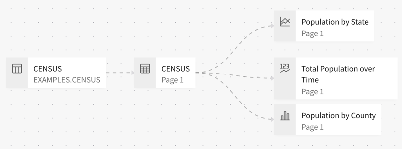 Example of one warehouse table sourcing one table in the document, which is the parent element of multiple other elements.