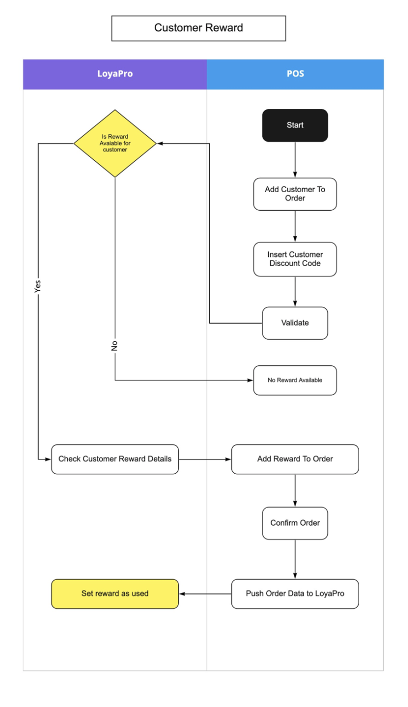 reward redemption flow