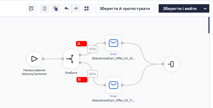 Приклад сценарію А/B-тестування з блоками Розбити, Email і Кінець