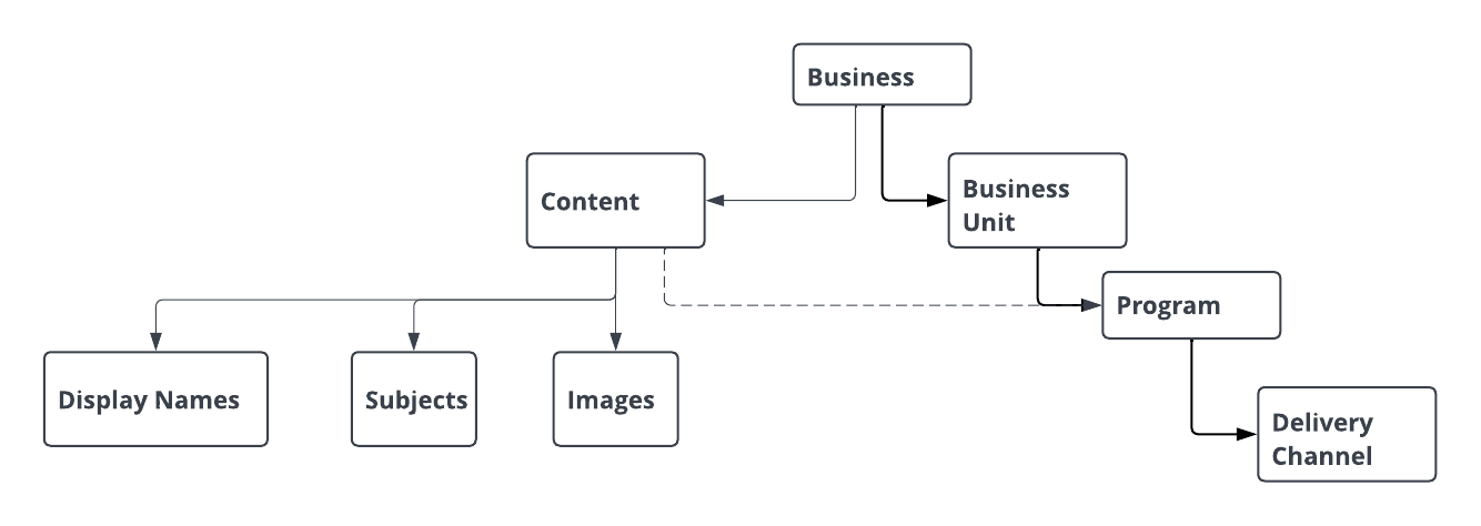 Content Data Hierarchy