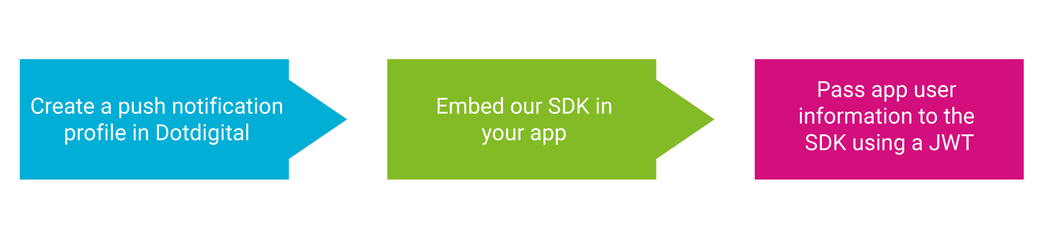 Enabling Dotdigital to push to your app